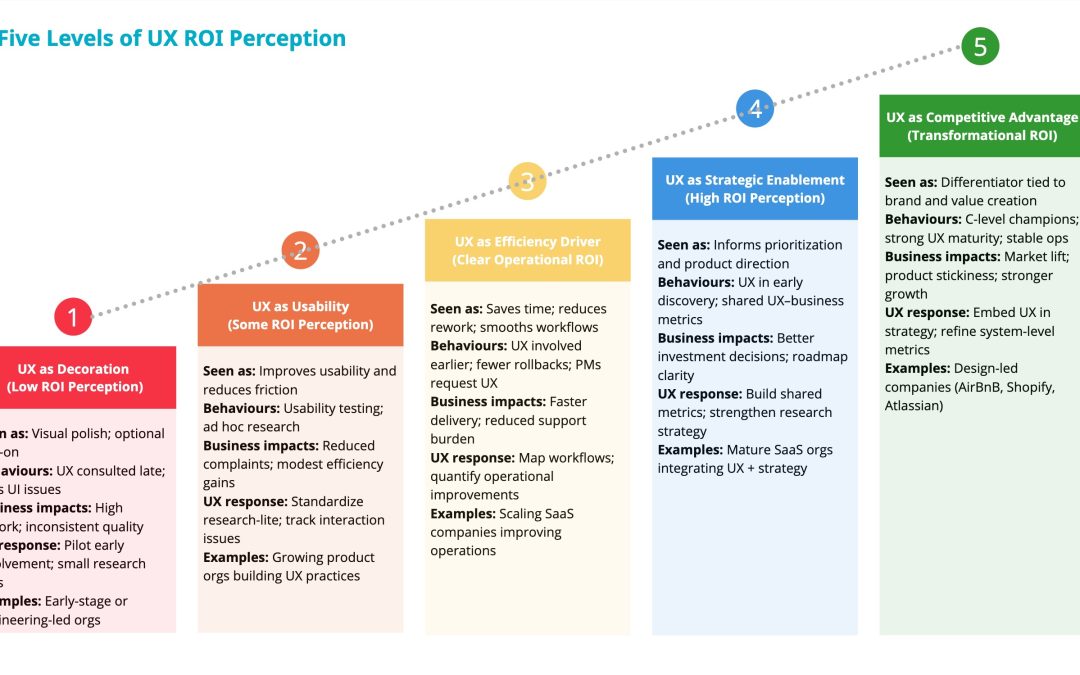 Reframing Product Value Through Systems-Aware UX